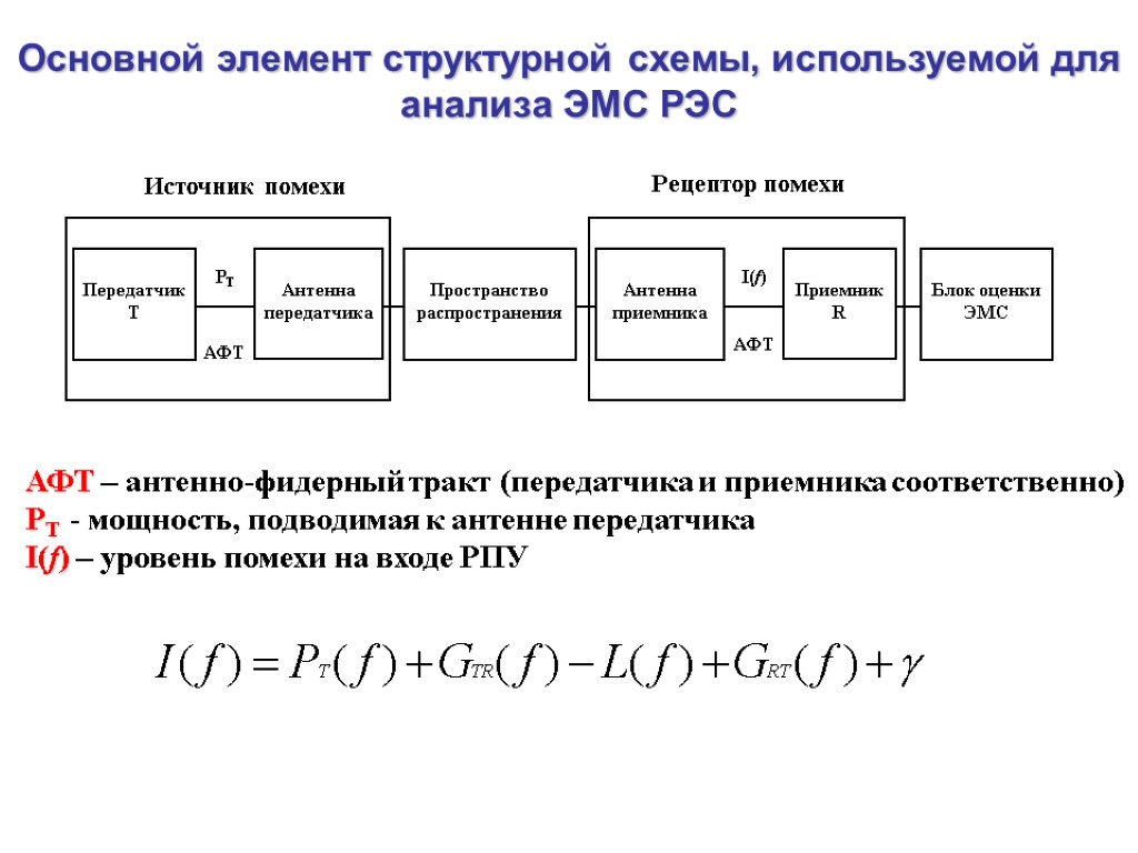 Основной элемент структурной схемы, используемой для анализа ЭМС РЭС Источник помехи Рецептор помехи АФТ